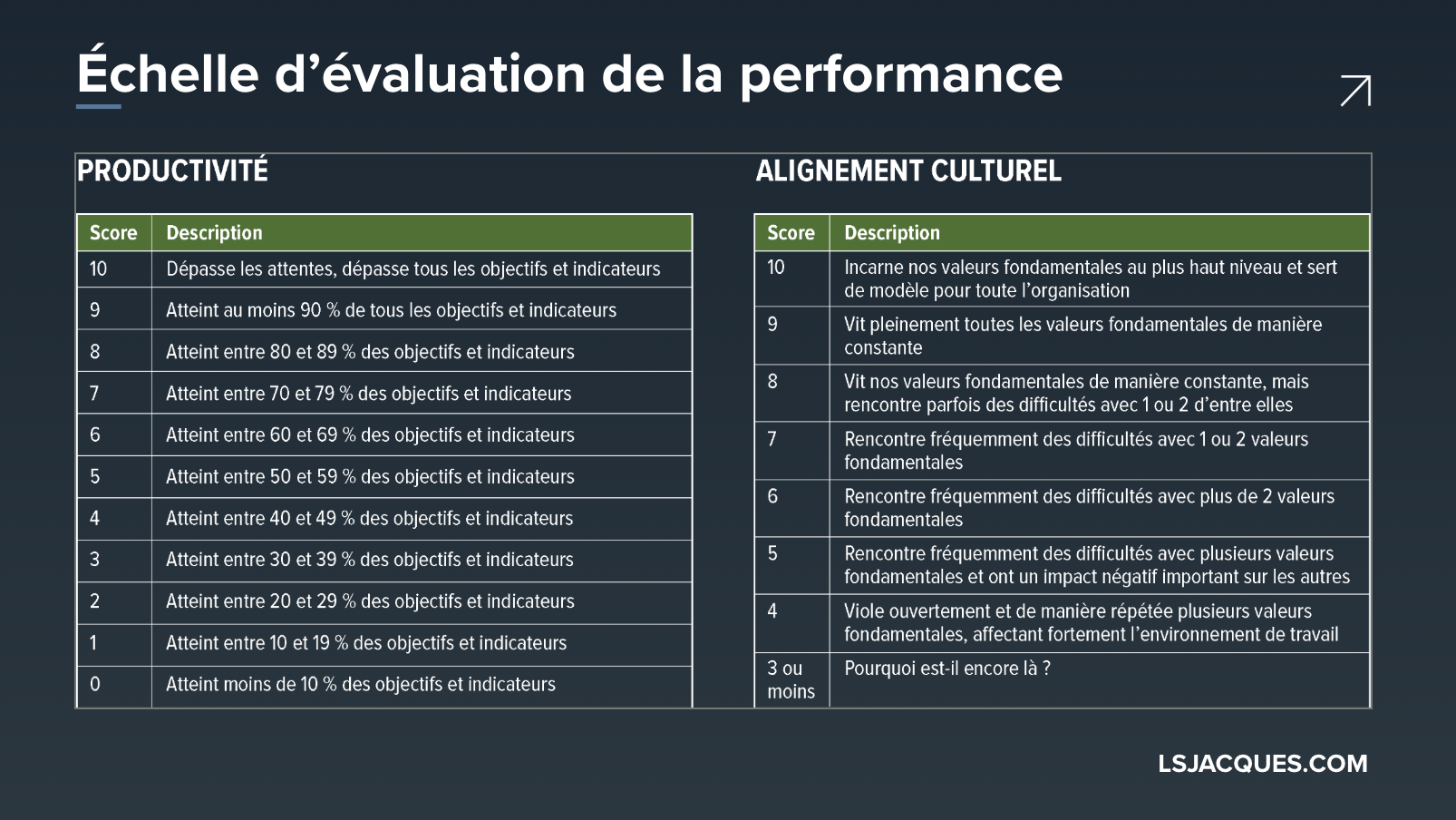 Évaluation performance dentsité talents LSJacques