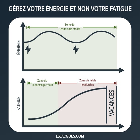 Gérez votre énergie