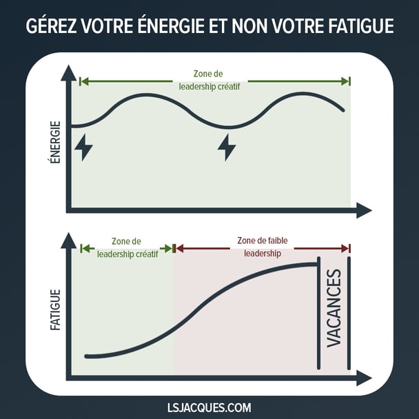 Gérez votre énergie