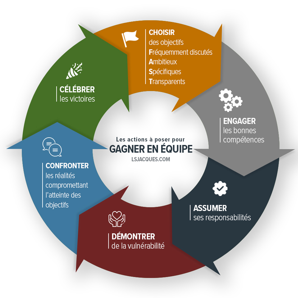 Gagner en équipe